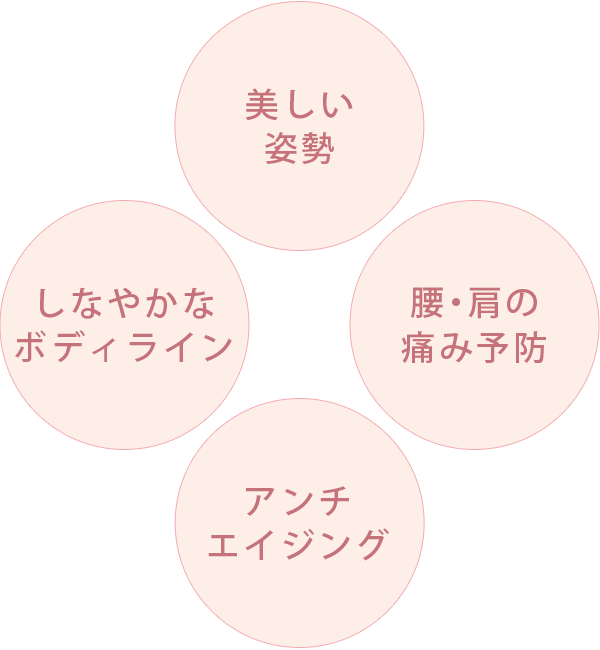 美肌/美しい姿勢/アンチエイジング/しなかやなボディライン/腰・肩の痛み予防